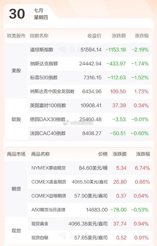 早评：美股三大指数07月29日收盘全线下跌。道琼斯跌幅为2.19%；标普跌幅为1