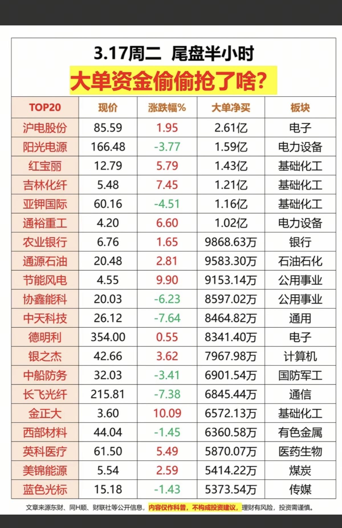 3.17周二  尾盘半小时  大单资金偷偷抢了啥股？

1.基础化工
2.电力设