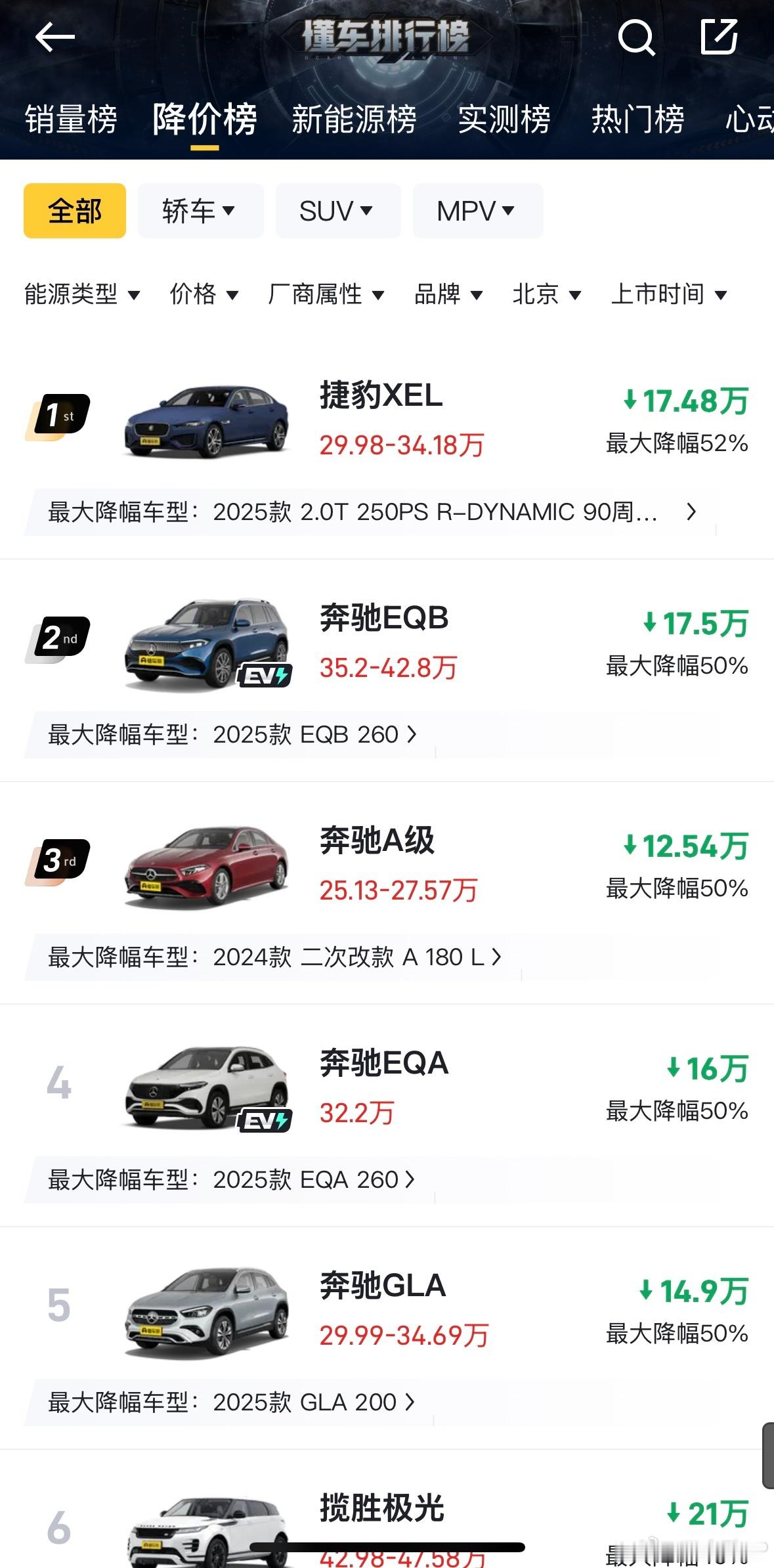 这个降价榜有点意思，捷豹XEL排第一了，降价17.48w，基本半价买新车的意思。