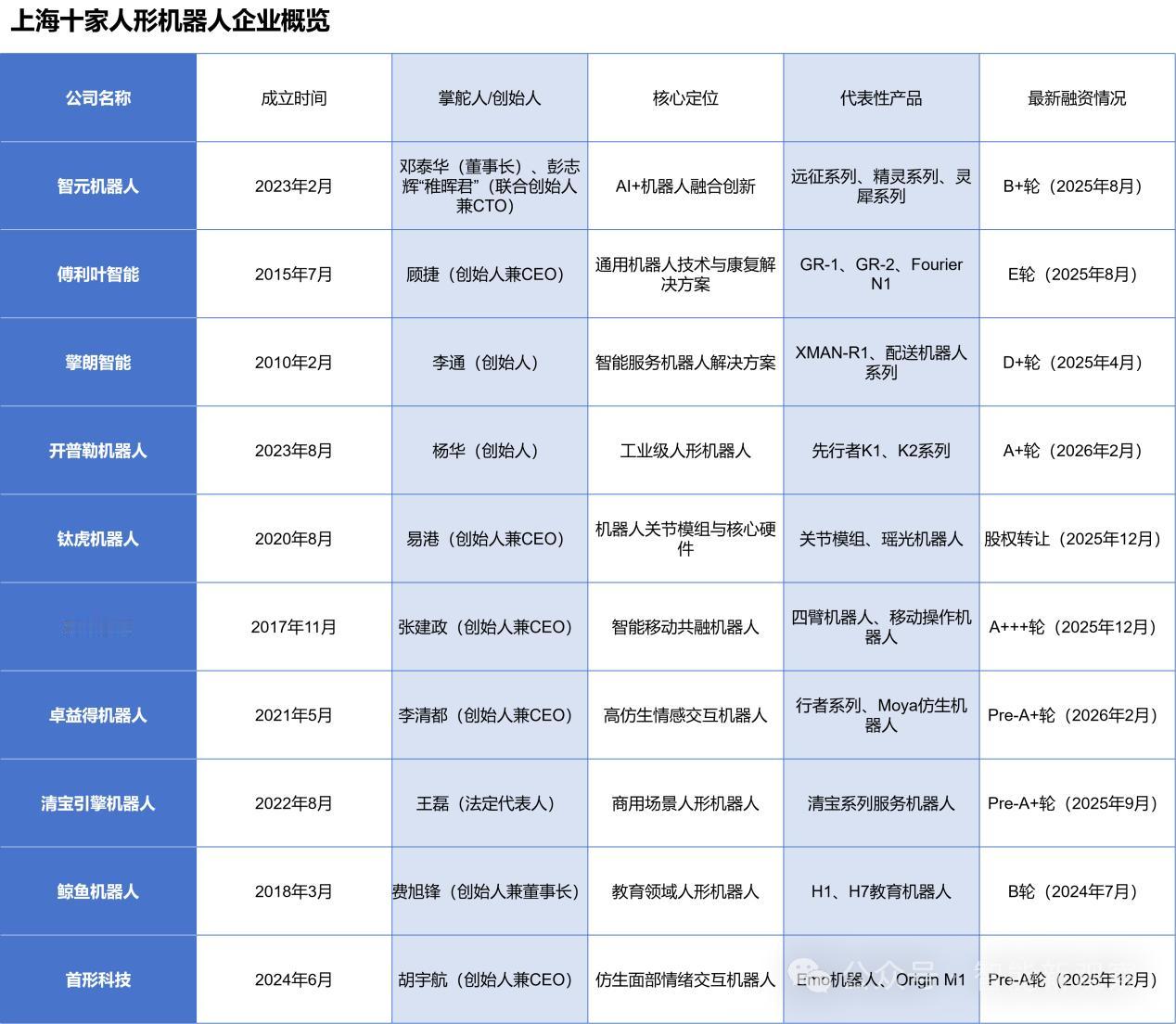魔都十家人形机器人公司