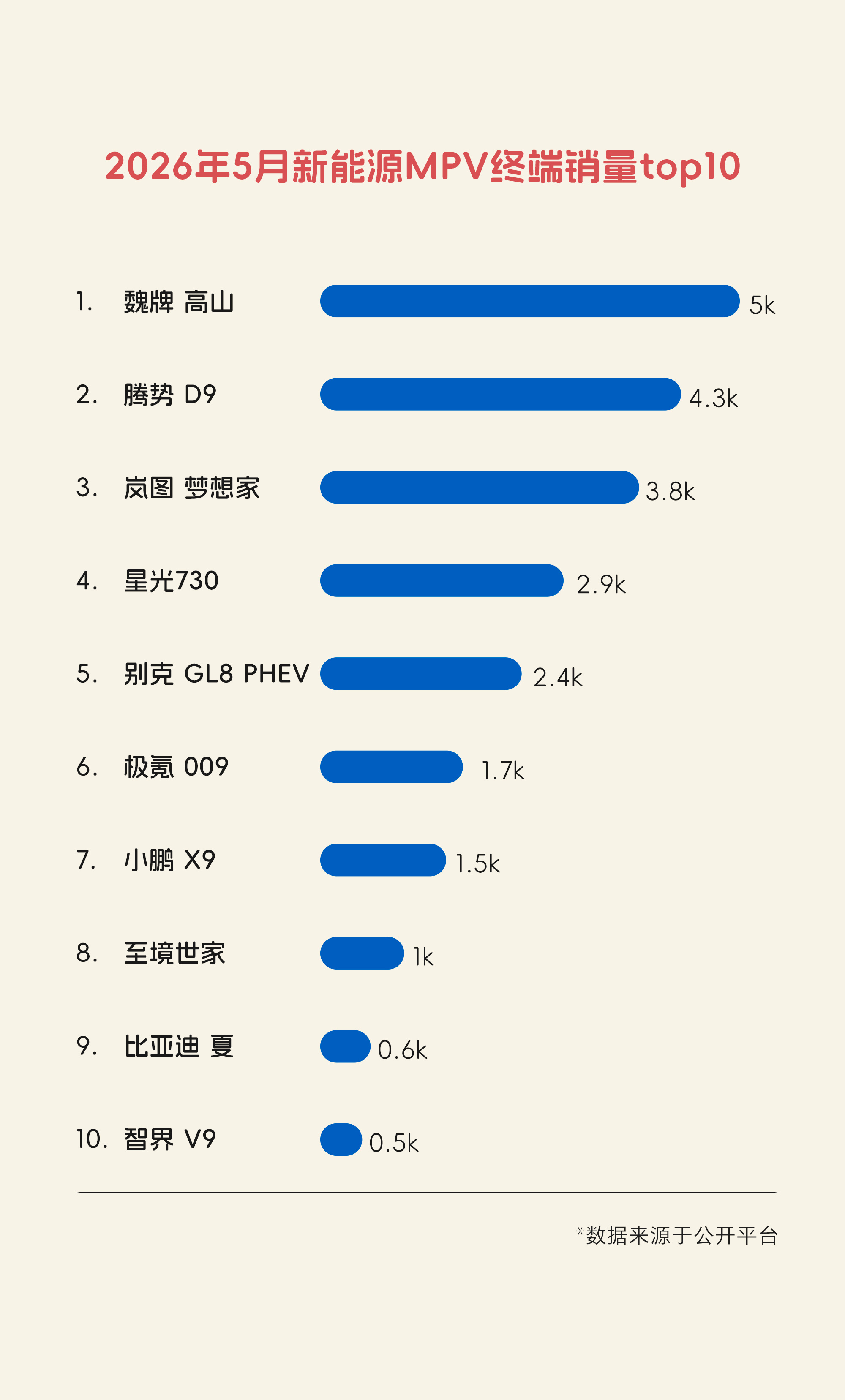 魏牌高山开启MPV家庭新时代MPV也是一种时尚魏牌高山稳坐新能源MPV头把交椅！
