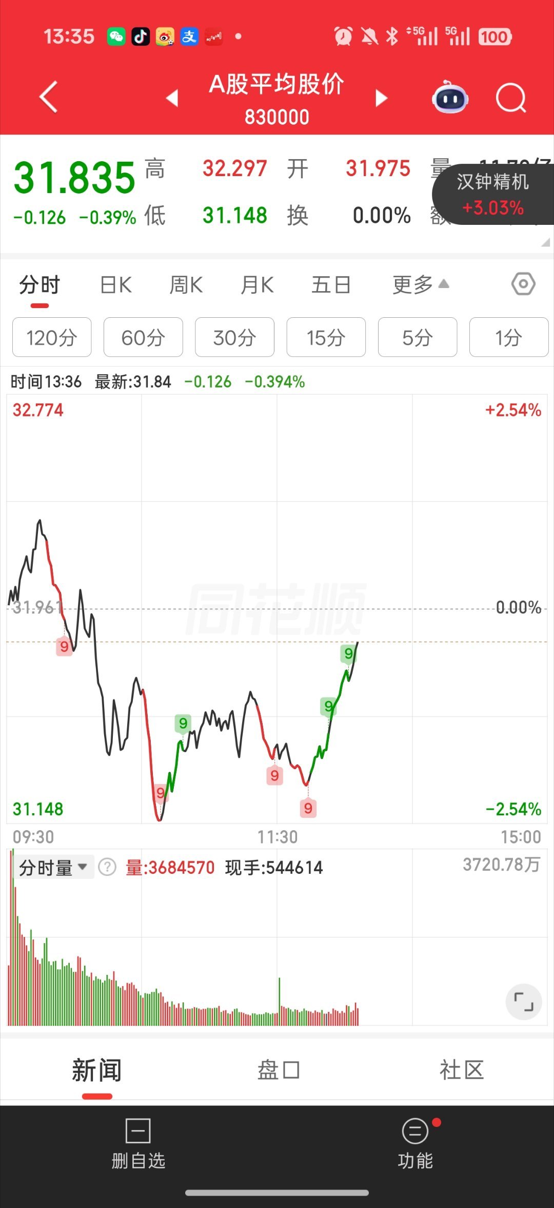 基金 都开始回暖了 跟着外围一起修复半子回归早上的强势了机器人 之类也开始回暖 