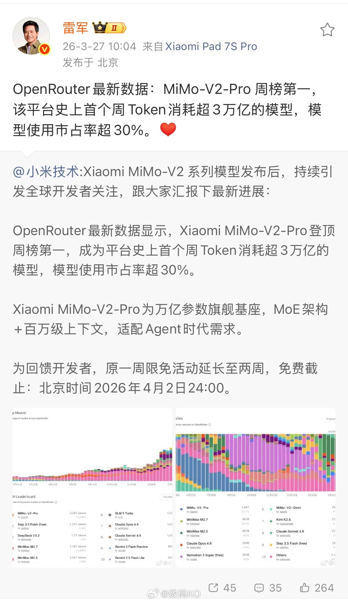 OpenRouter最新数据：小米MiMo‑V2‑Pro 周榜第一，该平台史上首
