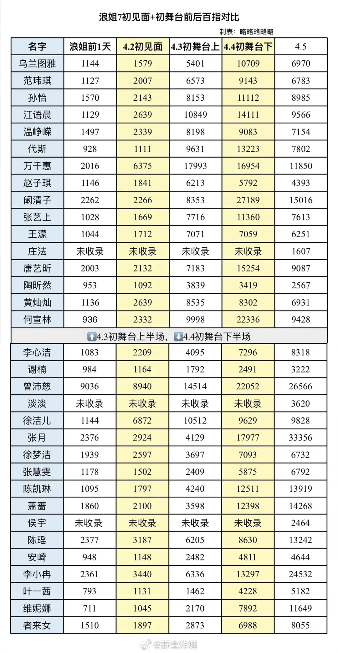 浪姐4.5百指，张月好像截爆了初舞台下半场第二天徐梦洁安崎百指跌了 