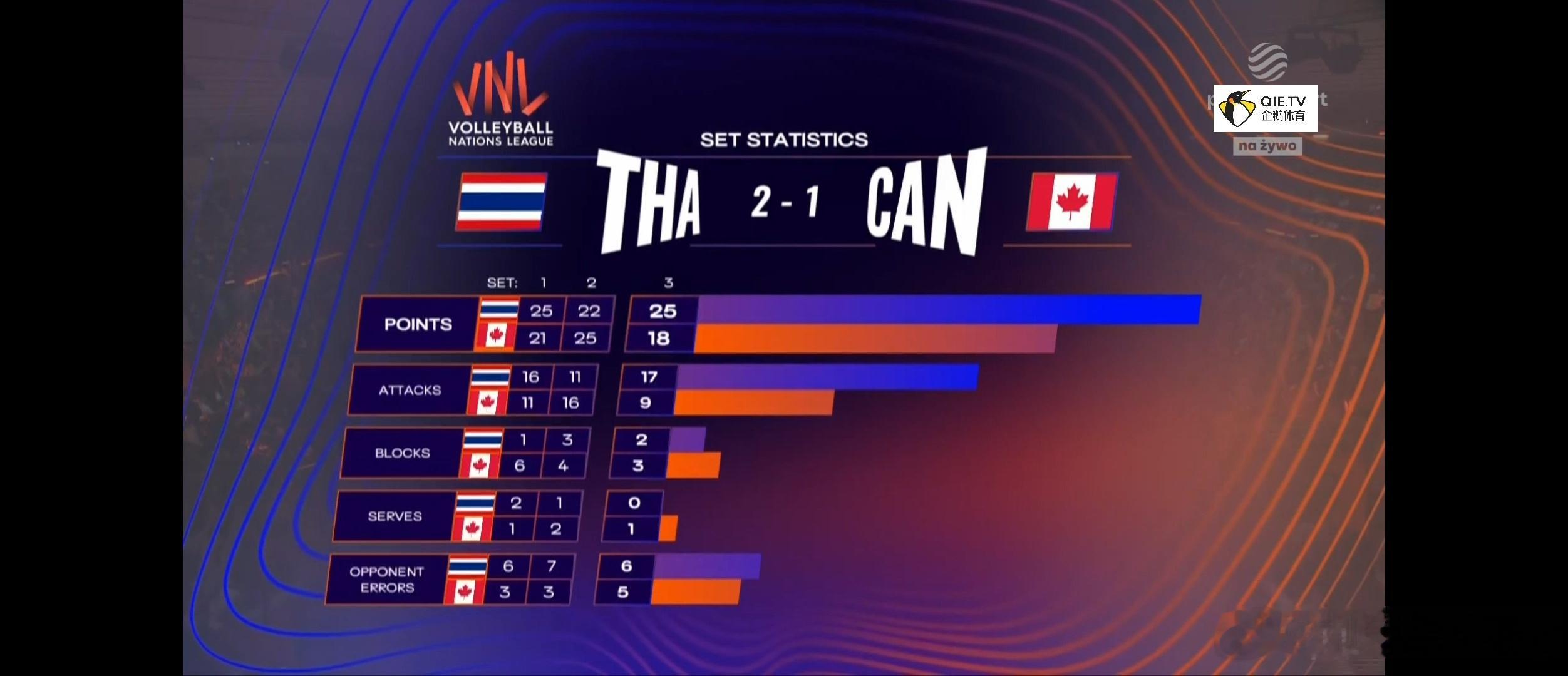 泰国女排2-1领先加拿大女排2026世界女排联赛国际排坛动态