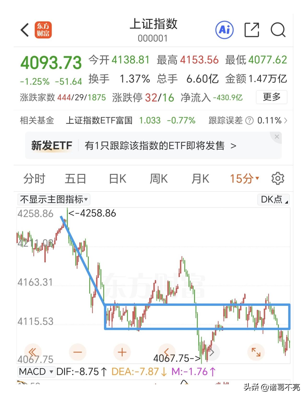 等待30分钟出现底分型结构进场做T。

市场已经连续3天普跌，除了极个别的板块翻