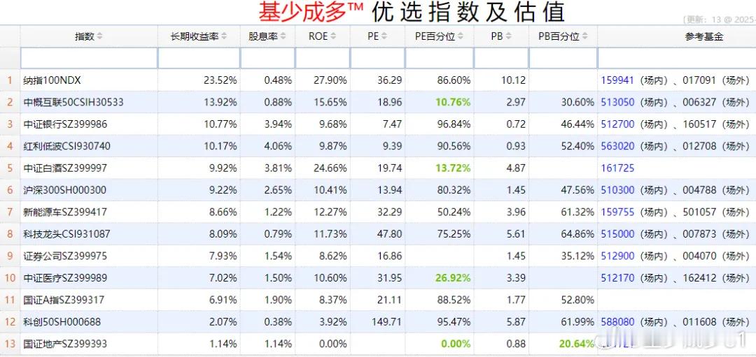 ETF大赛 基金超话 2025年11月日主要指数估值表估值中概互联纳斯达克ETF