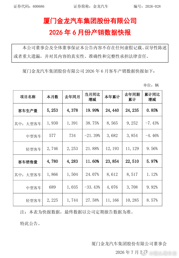 汽车资讯 【金龙汽车：6月客车销量4780辆，同比增长11.6%】金龙汽车7月6