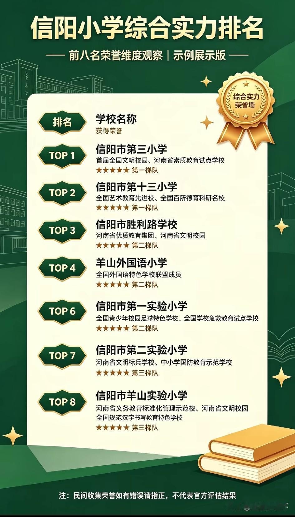 信阳小学综合实力榜单出炉，信阳市第三小学、第十三小学位列前两名，划入第一梯队，胜