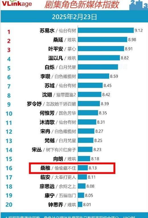 赵露思《偷偷藏不住》桑稚时隔两年再登v榜含金量还在上升！现偶的神就是这么牛，角色