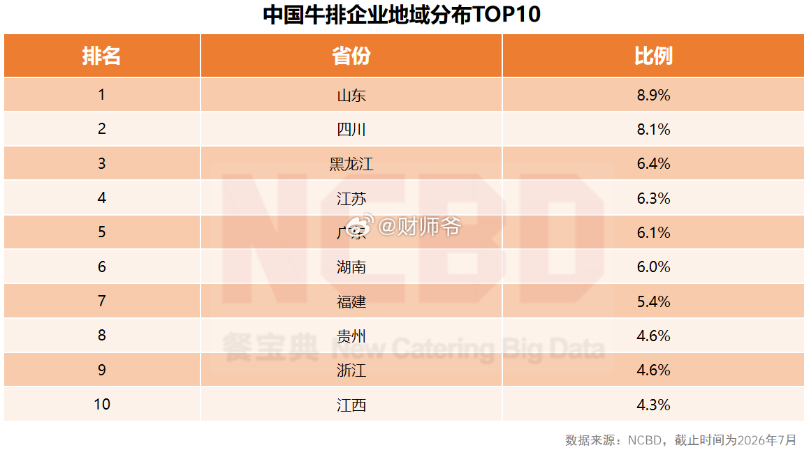 截至2026年6月底，全国牛排连锁餐饮企业数量最多的两个省为山东与四川，山东牛排