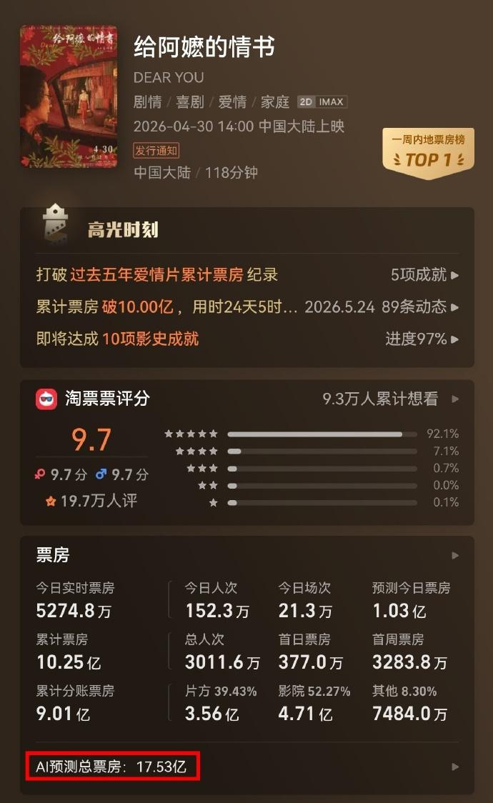 真的被《给阿嬷的情书》杀疯了！彻底终结内娱所有借口！
谁能想到？一部仅1400万
