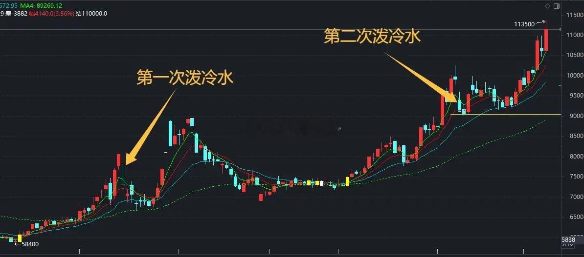 关键时刻，又被泼了一瓢冷水！周五午后，碳酸锂期货出现火箭发射，完全反包了周四的跳