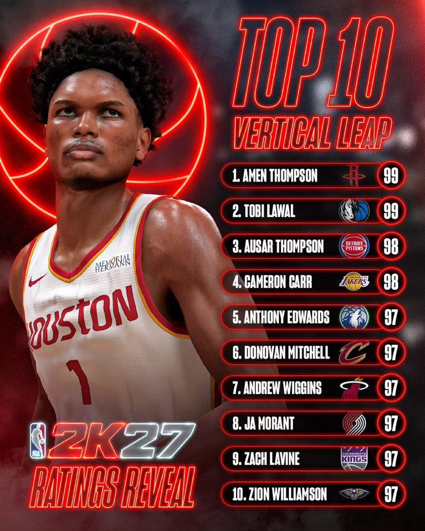 阿门·汤普森在《NBA 2K27》中与达拉斯队的托比·劳瓦尔并列垂直弹跳能力榜首
