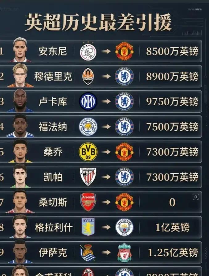 英超最亏引援榜出炉！半席被切尔西包揽，榜首亿元先生一年亏掉8000万
很多人聊英