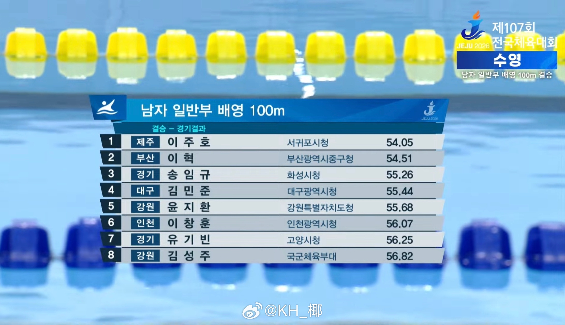 第107届韩国体育节 男100仰成年组李周浩 54.05李赫 54.51 ​​​