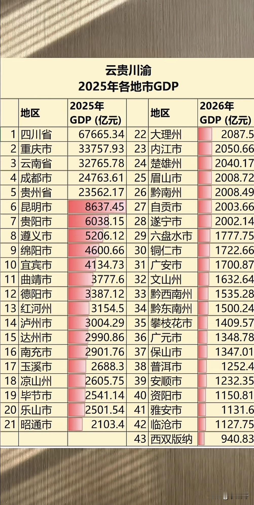 西南地区GDP，一个重庆市顶云南省，一个成都市干翻贵州省，一个四川省顶云南省+重