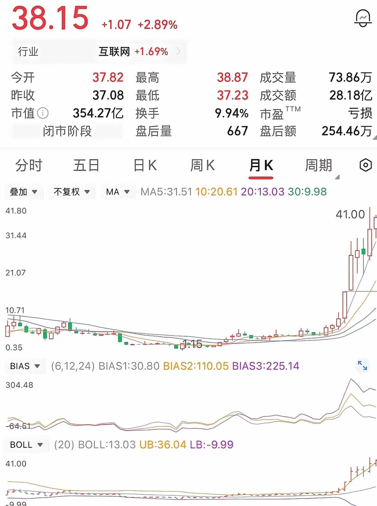 一位网友三块抄底五万股，十五万砸进去，天天盯盘盯到眼都发直。熬到五块全甩，净赚十