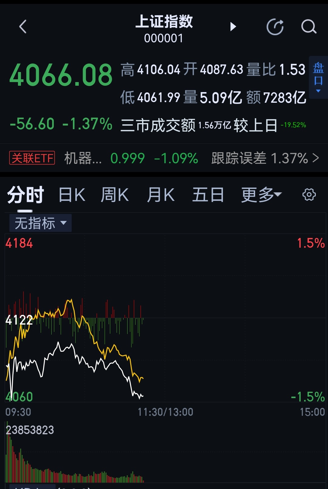 这时候你说是能指望白线还是黄线？ 