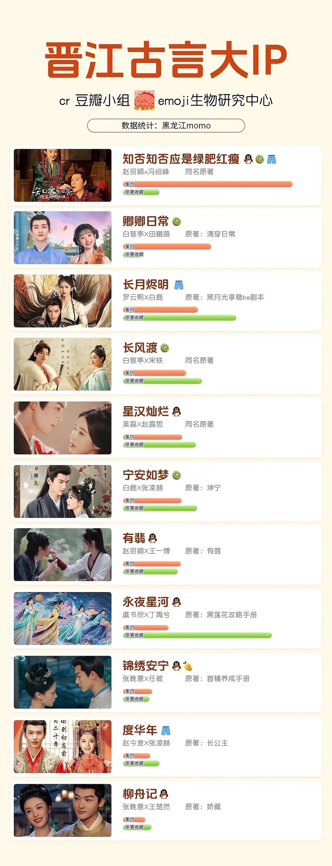 晋江ip改编剧，来看看他们的回报率。 ​​​