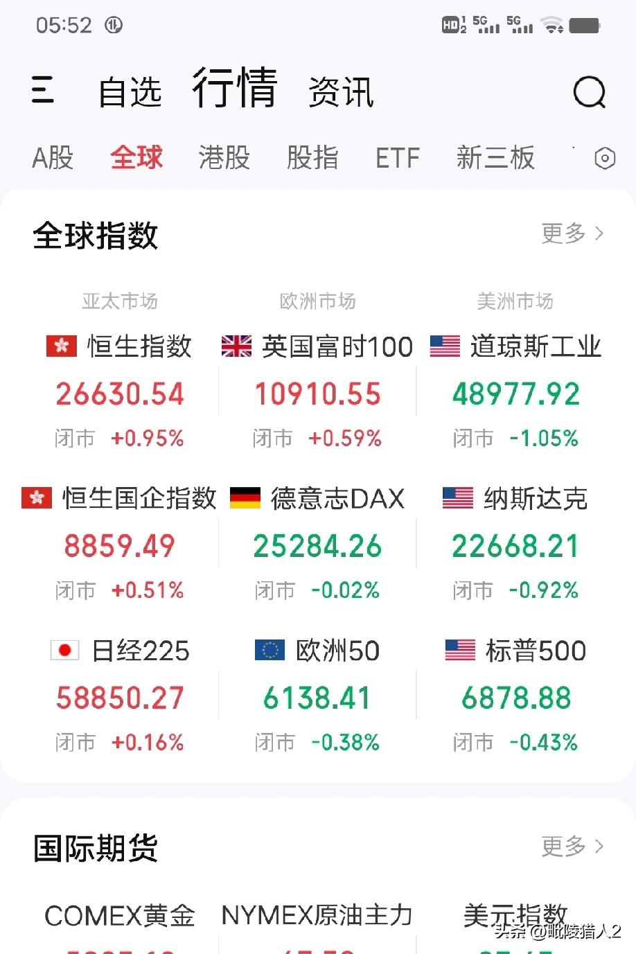 2月28日早评。隔夜美股继续全线下跌，而且是老登股和小登股共振下跌（图1）。这不