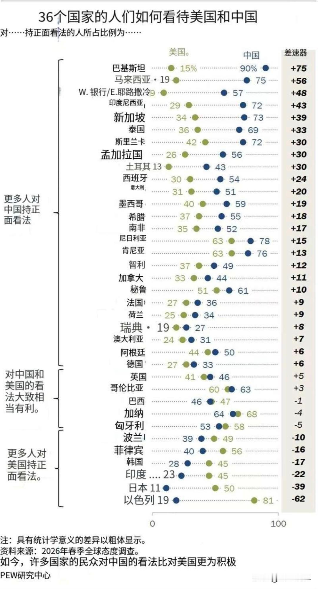 美一家机构线下民调，有七成国家对中国有好感，远高于对美国的好感度高。

美国这家