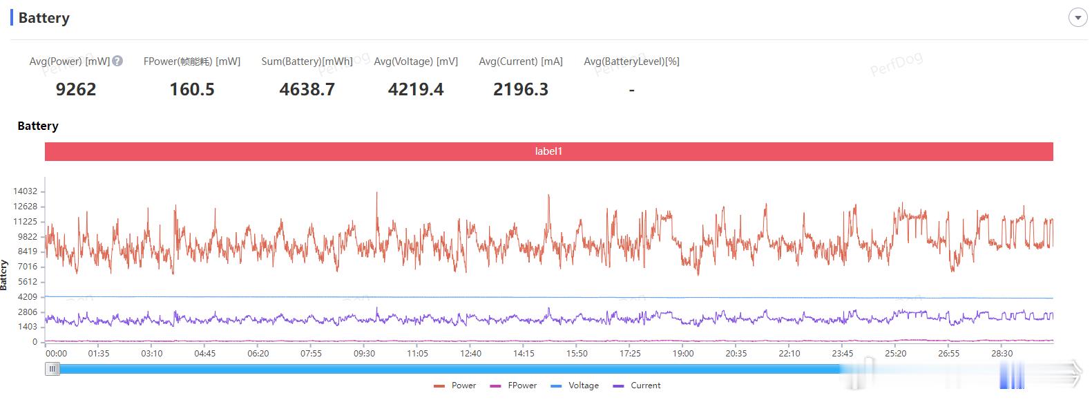 耀子这性能是真舍得给啊~测了下高负载的崩铁，功耗直接干上9W了，有风扇就是任性。