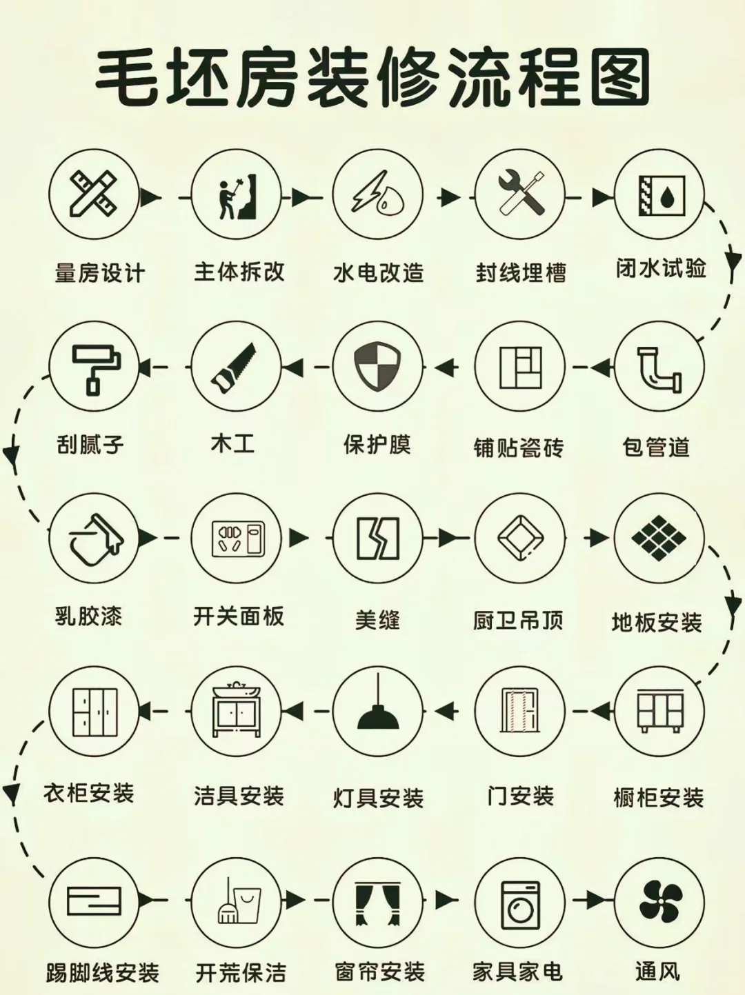 全屋装修流程