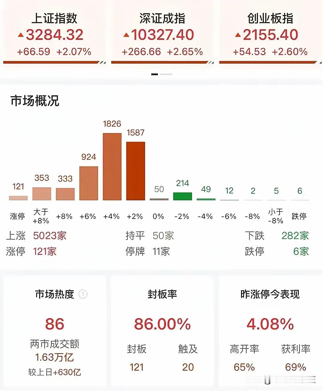 A股市场今日实现显著增长，成功完成市场调整与反弹的精彩一役！

今日，我国股市三