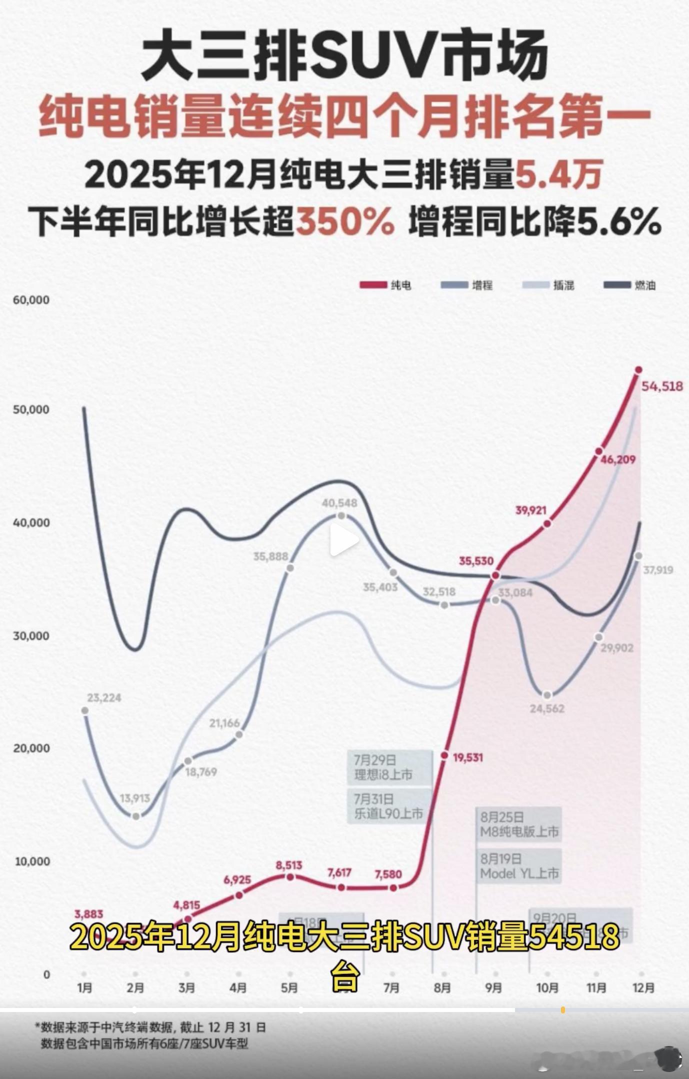 即使是大三排SUV市场，增程的终点，依然是纯电？从最新销量看，纯电车型销量连续四