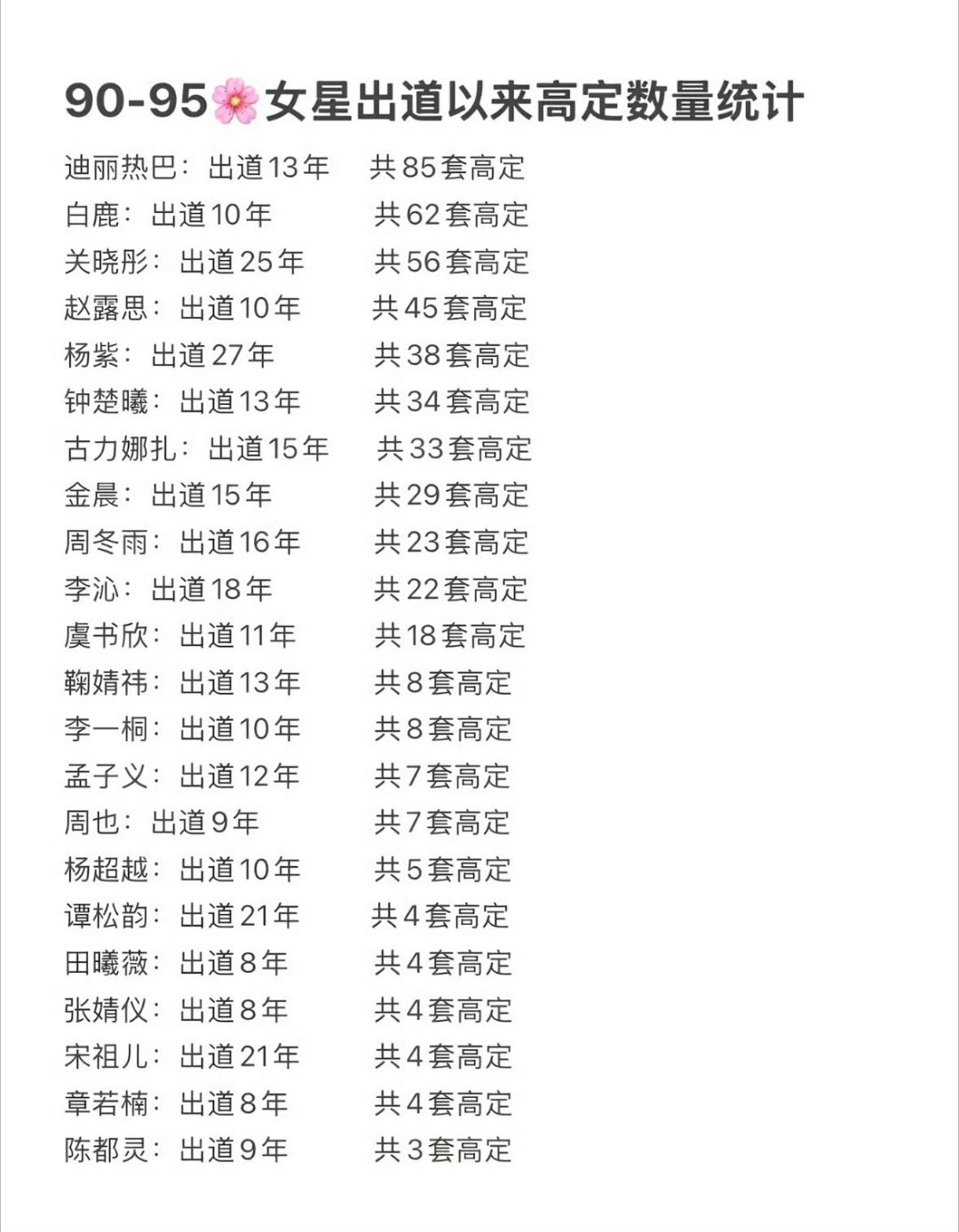 90-95🌸女明星出道以来高定数量 top1迪丽热巴top2白鹿top3关晓彤
