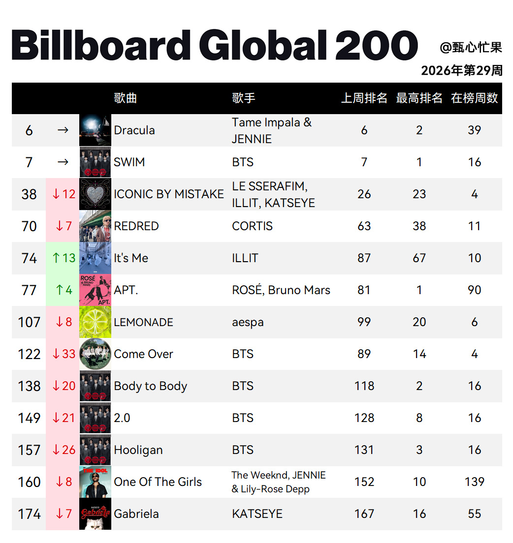 Billboard Global 200全球单曲榜 (2026年第29周)德古拉