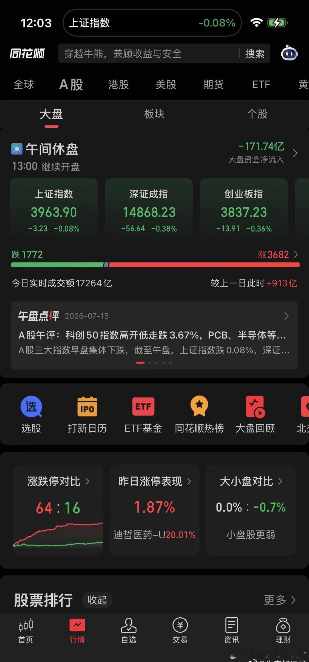 好运午盘弱势震荡，医药板块反复活跃！上午大盘小幅回踩，沪指微跌0.08%收396