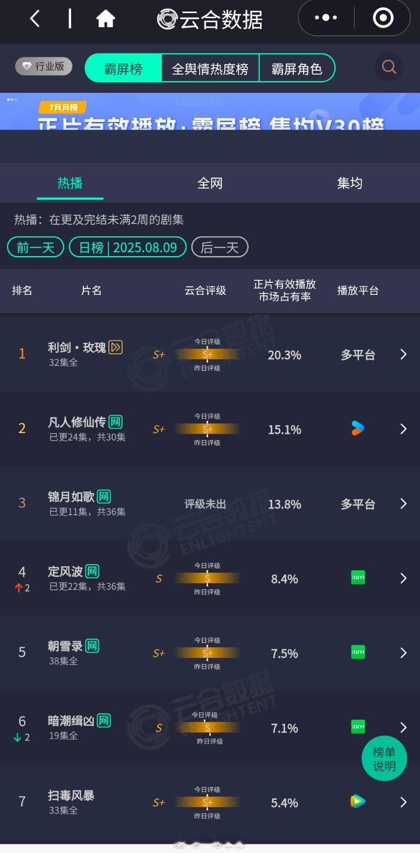 不容易啊，迪丽热巴《利剑玫瑰》云合破20％ ​​​