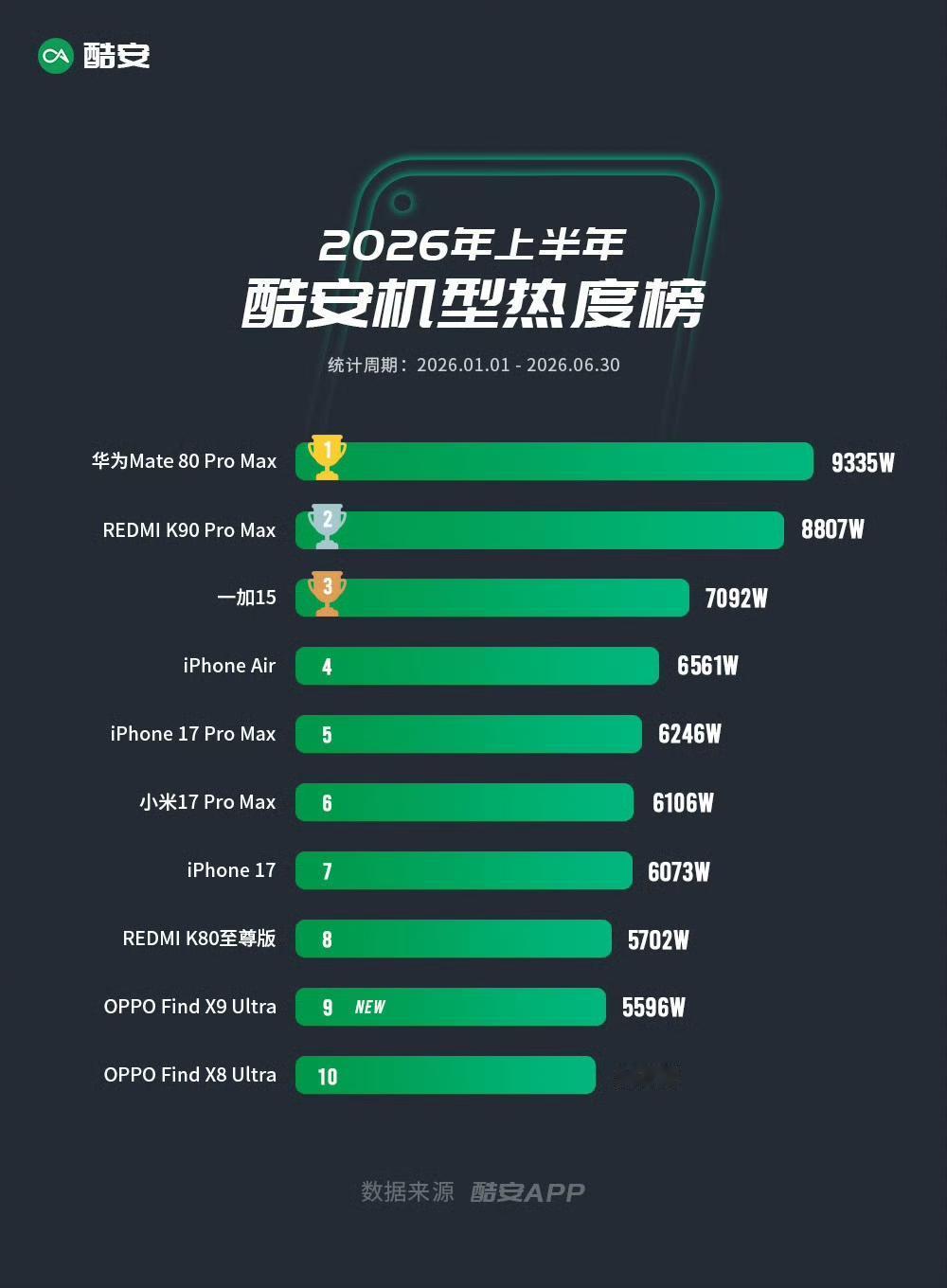 酷安发布2026年上半年热度机型榜!

华为Mate80 Pro Max第一，R