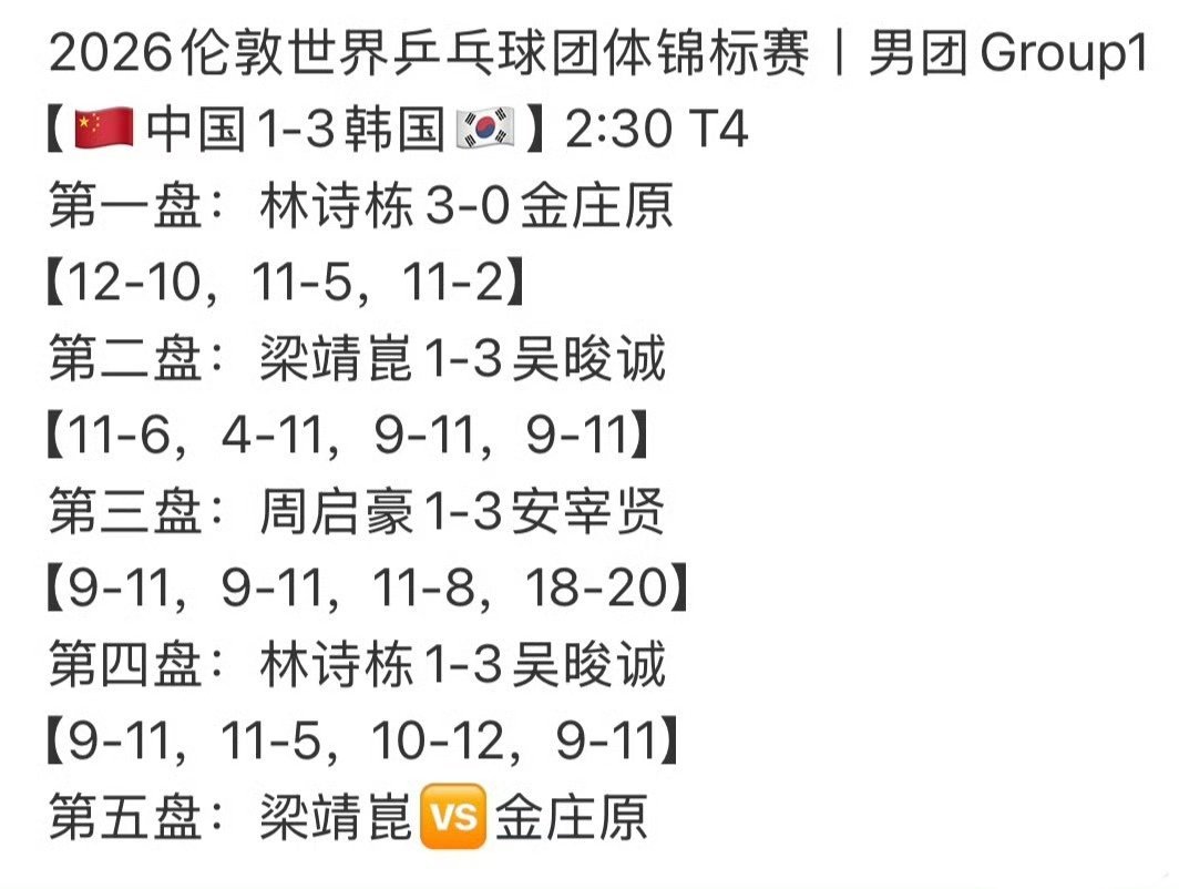 有些动物还挺矛盾的昨日对阵韩国阵容:林诗栋、梁靖崑、周启豪。对了林诗栋粉丝别怨天