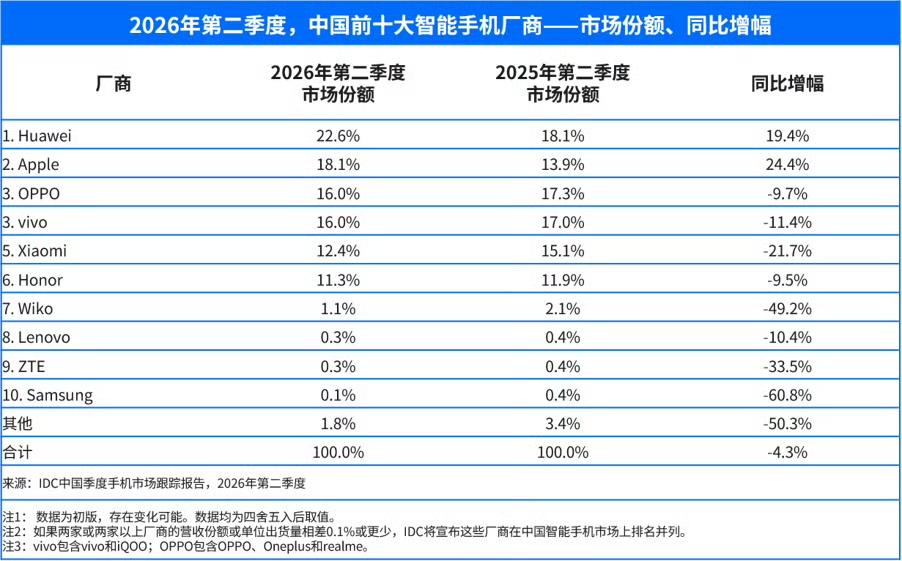 IDC数据，2026 年第二季度，中国智能手机市场出货量约为 6,601 万台，