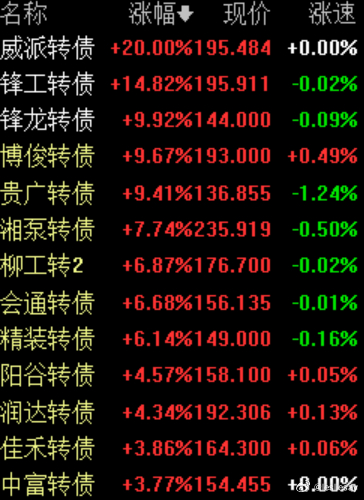 A股  可转债  2.25今日涨幅靠前可转债。 