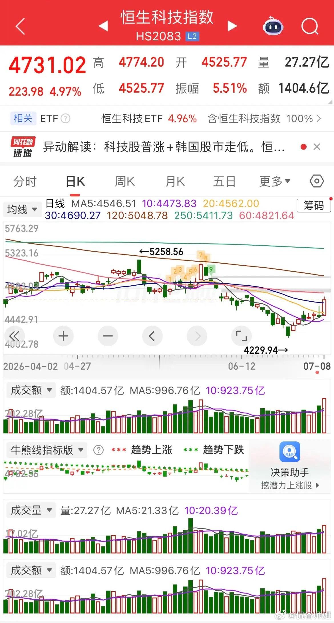 睡醒直接看到原油直线拉升超6%，美股走出低开高走行情，存储板块全线走强；现货黄金