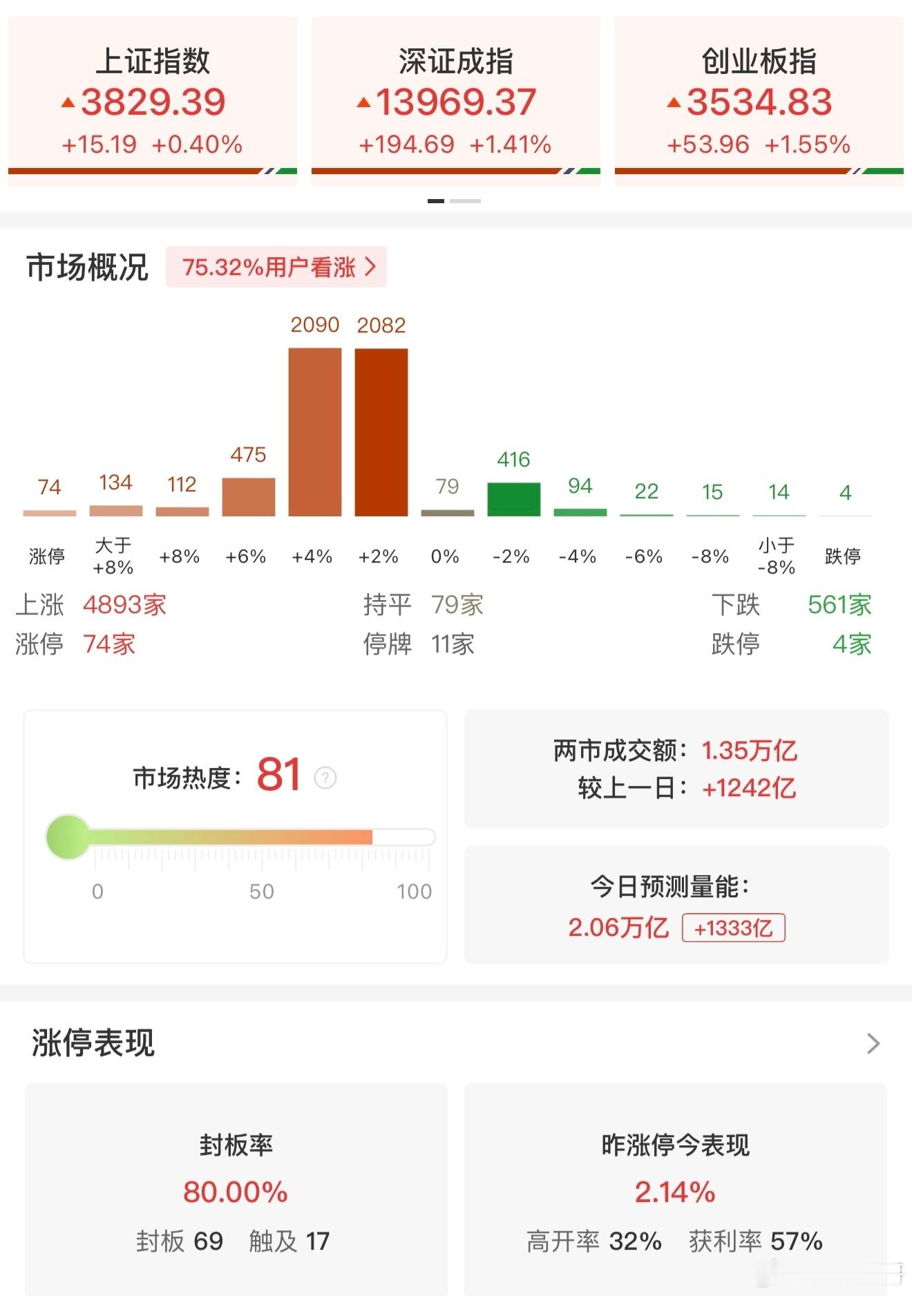 a股【午评：创业板指、深成指均涨超1% 长鑫科技半日成交1221亿】7月27日，