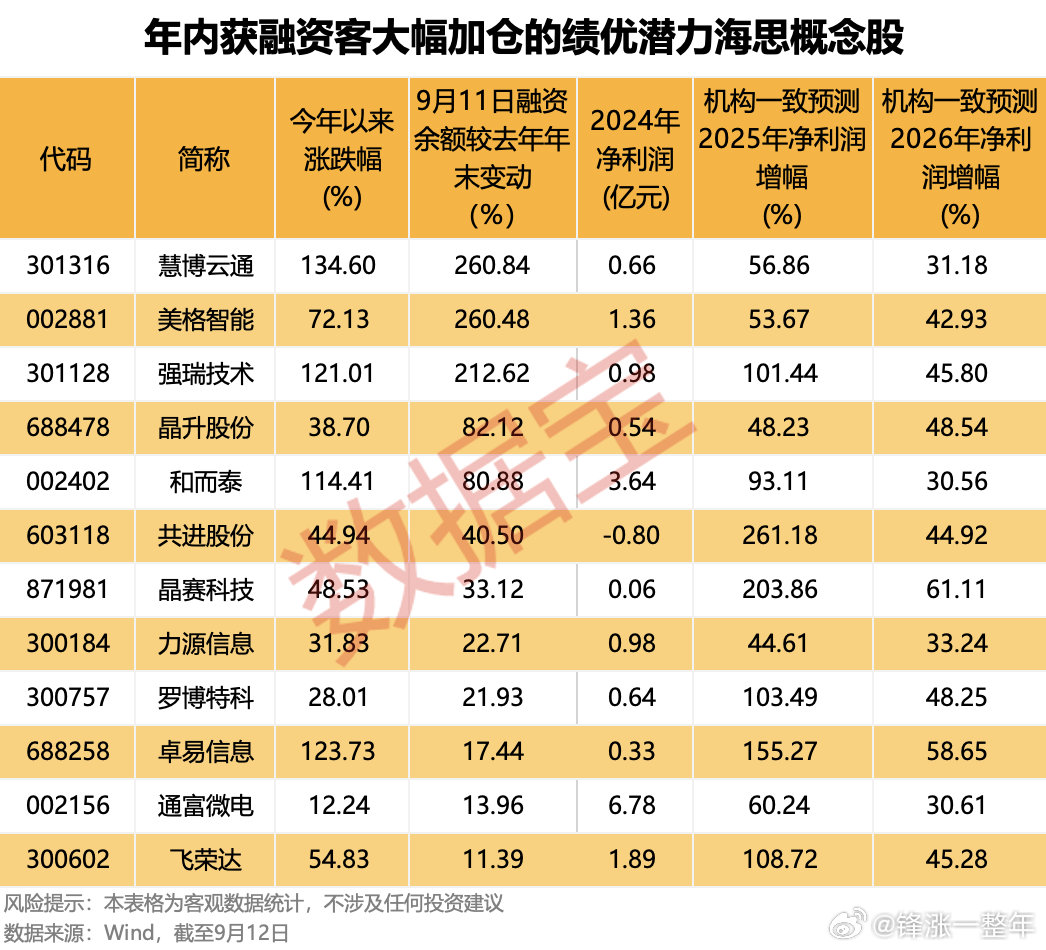 A股 华为海思大动作，融资客大幅加仓的概念股名单 ​​​