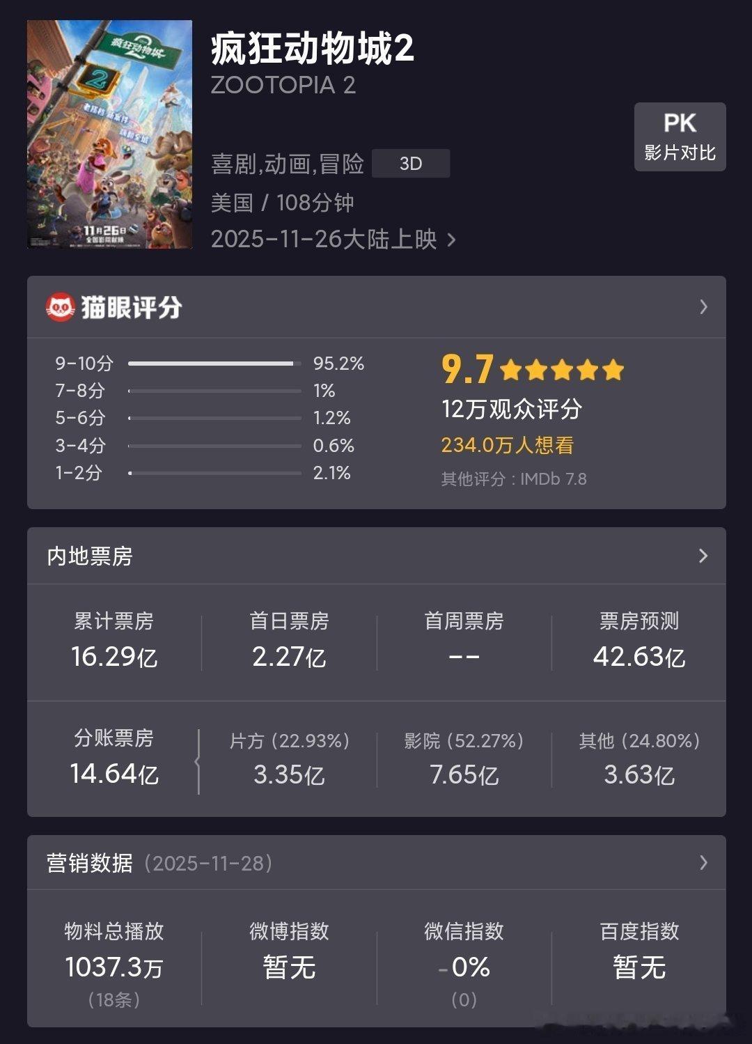 昨天去看疯狂动物城，人很满没想到看电影的这么多 