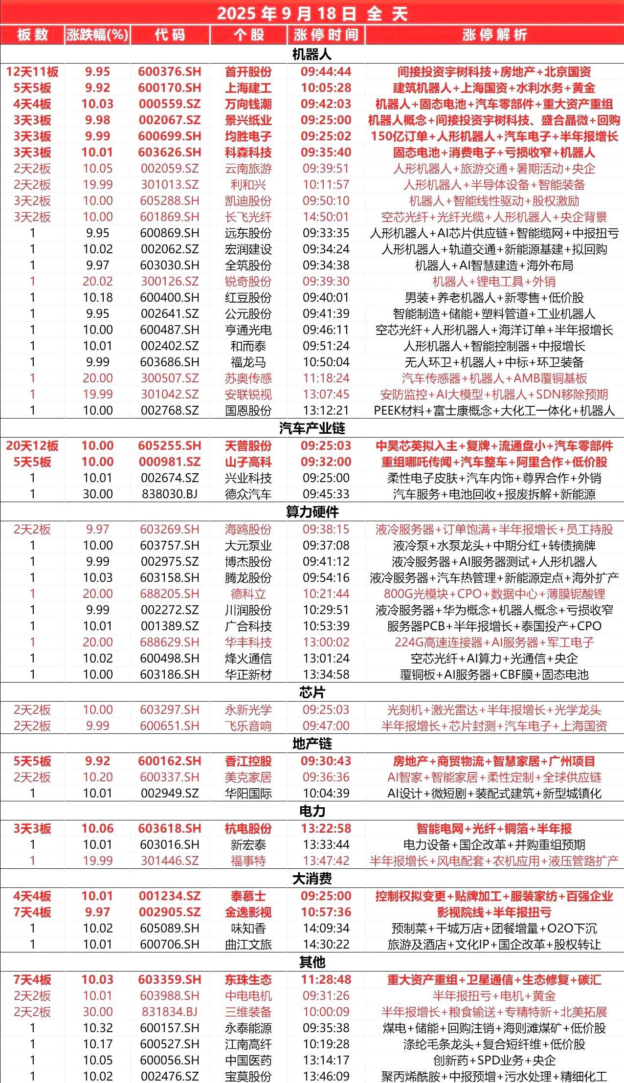 9月18日，
全天封板复盘。