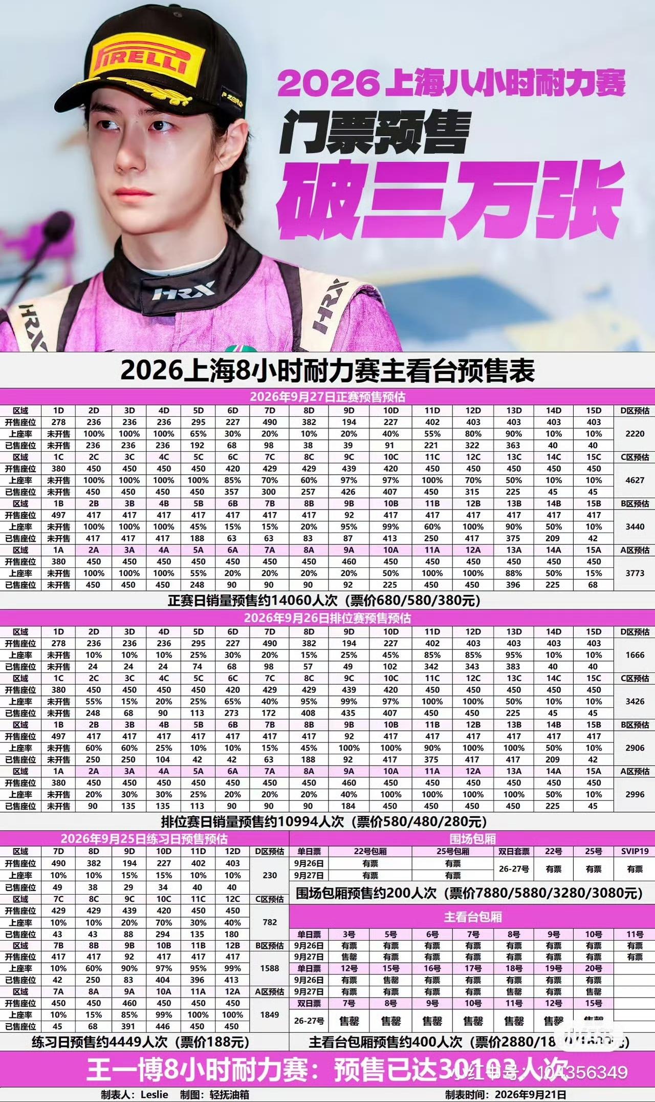 上海8小时耐力赛已售3万➕座位🔥🔥！！
王一博线下赛车总人次即将突破25万➕