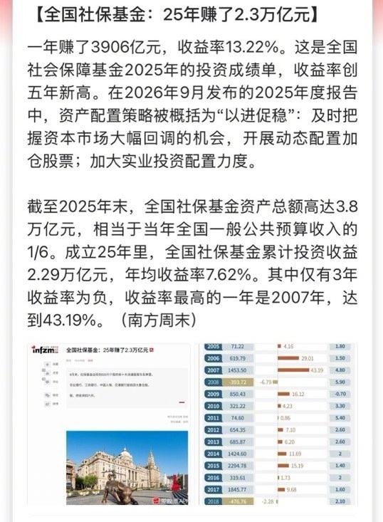 全国社保基金二十五年赚两点三万亿
近期，全国社保基金发布25年运营成绩单，亮眼数