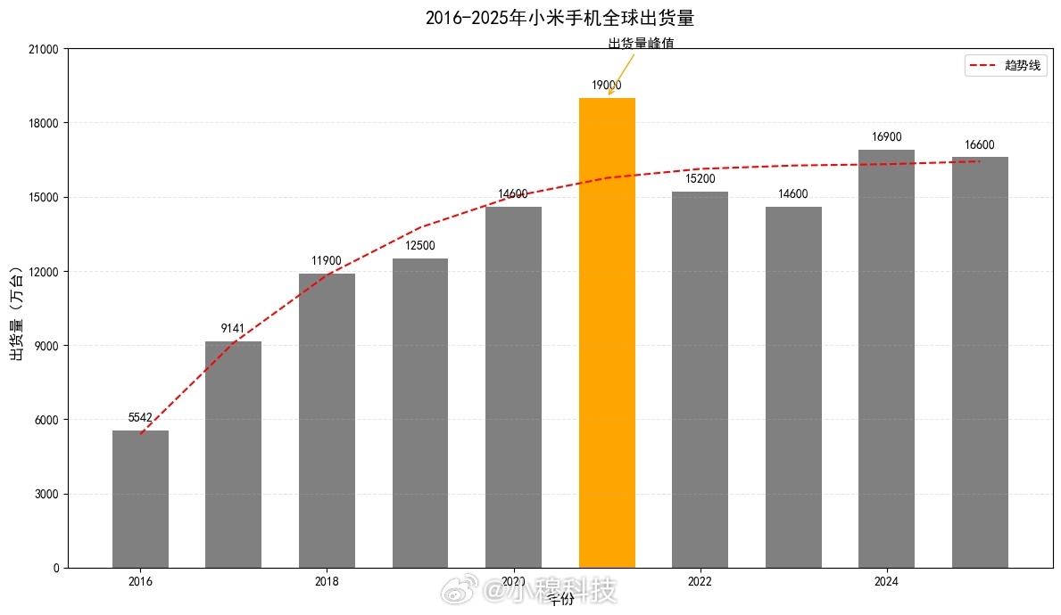 近10年小米手机全球市场出货量趋势发展，非常稳啊，都是米粉们的支持，才有今天小米