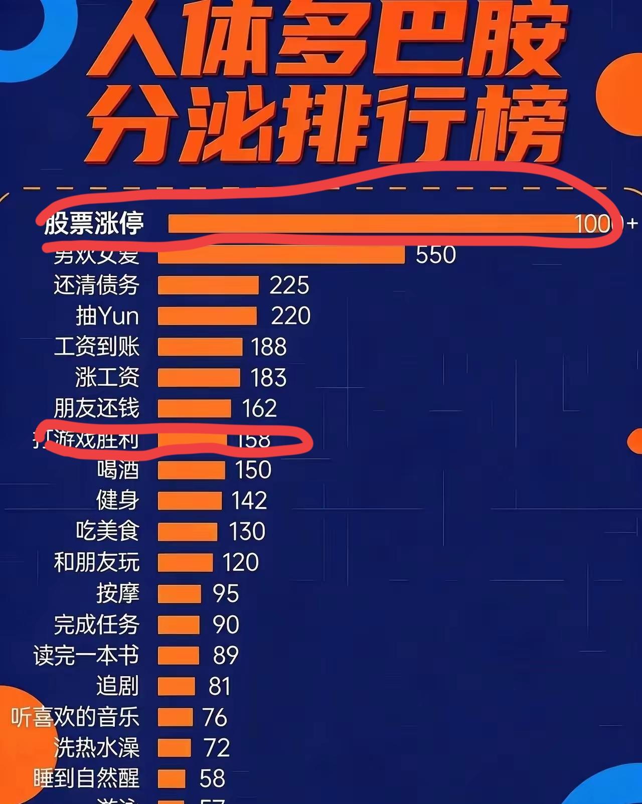 不是很认同这个多巴胺的排名，多巴胺分泌因年龄而异。
    十五到二十岁的人肯定