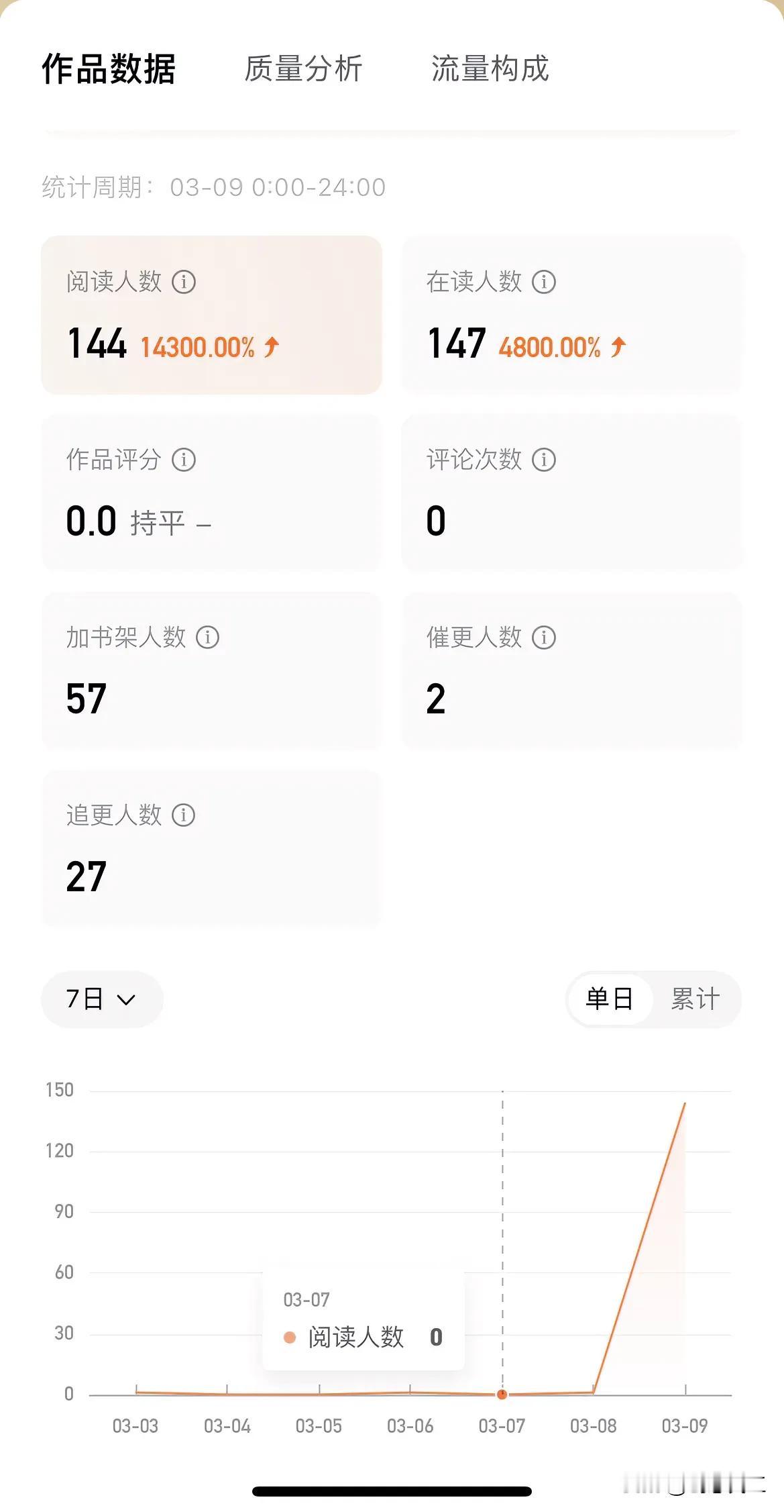 上个月底开始了第一篇番茄小说。
第二天就顺利签约，但之后一直无人阅读。
昨天终于