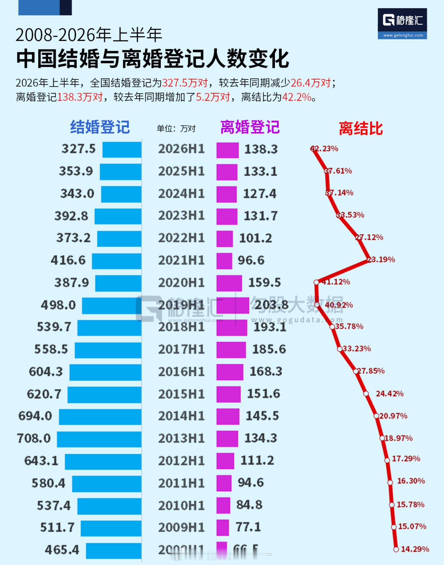 上半年全国结婚登记327.5万对 结婚率不出意外的再创新低，同时离婚率又有了新的