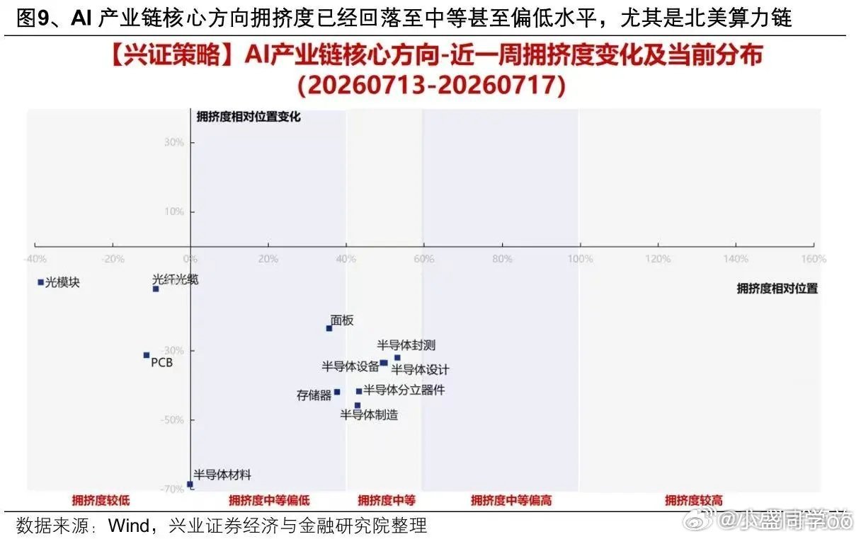 在本轮下跌之后，科技的拥挤度大幅下降…已经没人相信科技了…都去买猪肉，白酒，创新